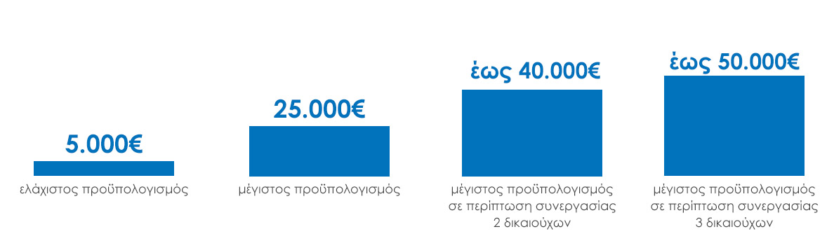 ελάχιστος προϋπολογισμός 5000 € και μέγιστος 25000€, έως 40000€ για συνεργασία 2 δικαιούχων και έως 50000€ για συνεργασία 3 δικαιούχων