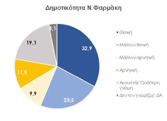 Δημοσκόπηση της DATA C για το pelop.gr: Απόψεις και πρόθεση ψήφου των κατοίκων της Δυτικής Ελλάδας για Περιφερειάρχη