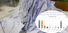 Δημοσκόπηση της DATA C για το pelop.gr: Τι θα ψήφιζαν οι κάτοικοι της Δυτικής Ελλάδας, εάν είχαμε εκλογές την Κυριακή