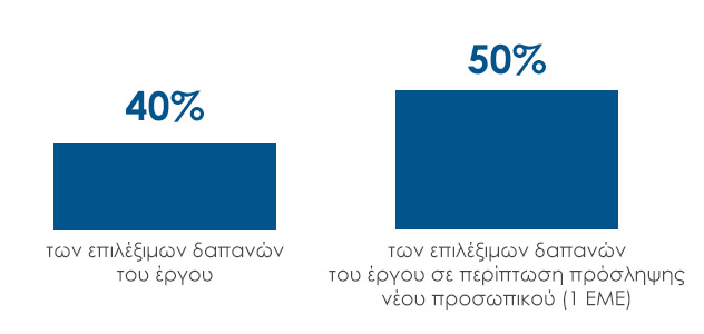 40% των επιλέξιμων δαπανών του έργου και 50% των επιλέξιμων δαπανών του έργου σε περίπτωση πρόσληψης νέου προσωπικού