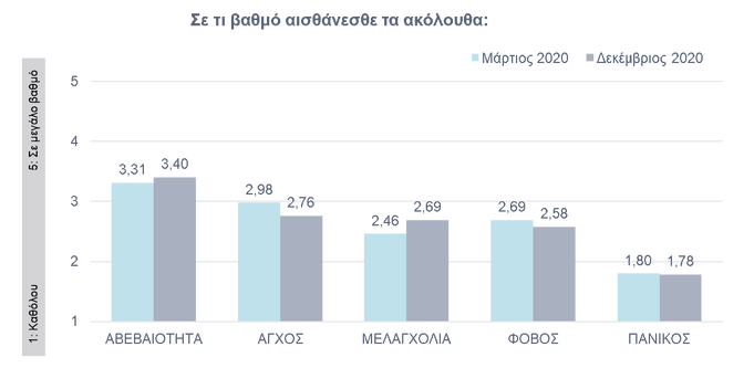 Πως νιώθουν οι πολίτες στην πανδημία; Η έρευνα στην Αχαϊα